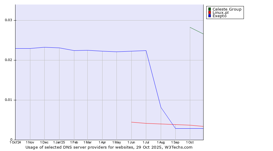 Historical trends in the usage of Celeste Group vs. Linux.pl vs. Exepto