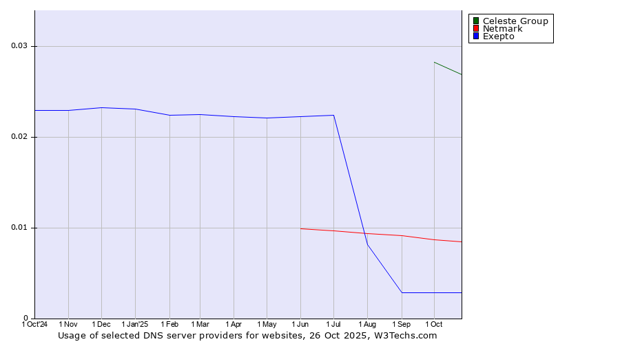 Historical trends in the usage of Celeste Group vs. Netmark vs. Exepto