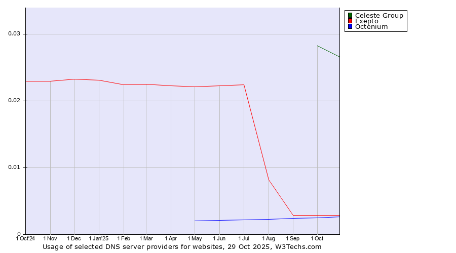 Historical trends in the usage of Celeste Group vs. Exepto vs. Octenium