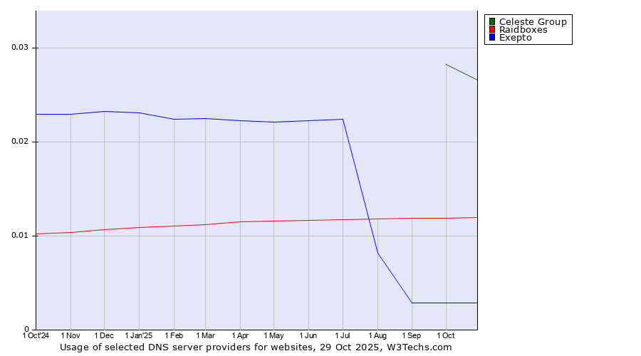 Historical trends in the usage of Celeste Group vs. Raidboxes vs. Exepto