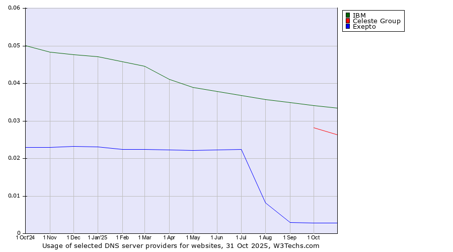 Historical trends in the usage of IBM vs. Celeste Group vs. Exepto