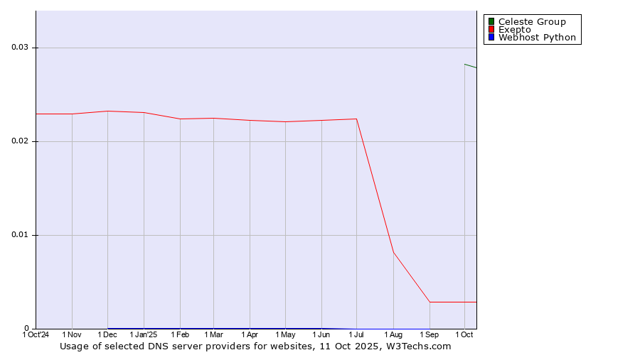 Historical trends in the usage of Celeste Group vs. Exepto vs. Webhost Python