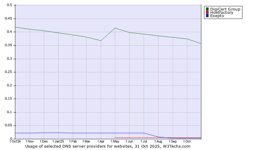 Historical trends in the usage of DigiCert Group vs. Hostfactory vs. Exepto