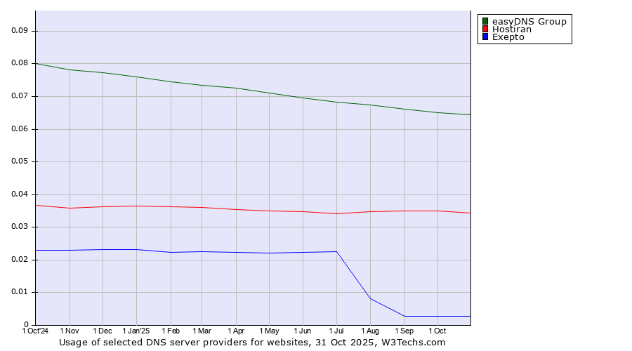 Historical trends in the usage of easyDNS Group vs. Hostiran vs. Exepto