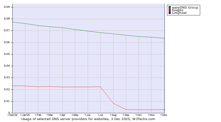 Historical trends in the usage of easyDNS Group vs. Exepto vs. LinQhost