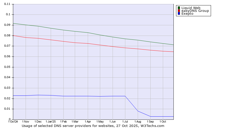 Historical trends in the usage of Liquid Web vs. easyDNS Group vs. Exepto