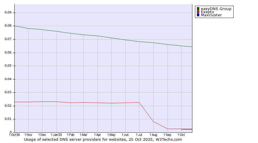 Historical trends in the usage of easyDNS Group vs. Exepto vs. Maxcluster