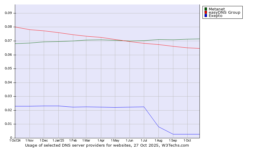 Historical trends in the usage of Metanet vs. easyDNS Group vs. Exepto