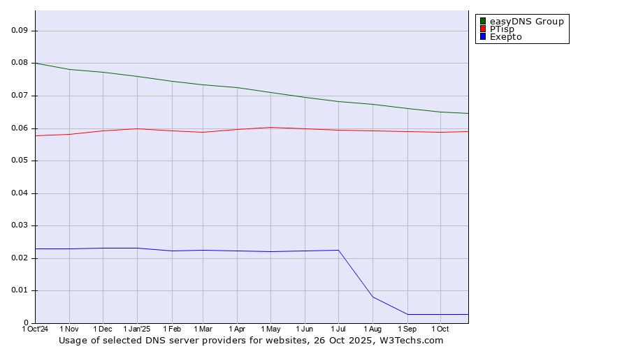 Historical trends in the usage of easyDNS Group vs. PTisp vs. Exepto