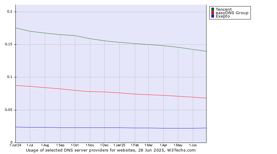 Historical trends in the usage of Tencent vs. easyDNS Group vs. Exepto
