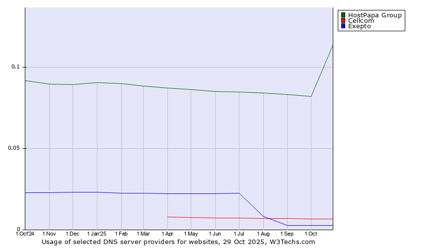 Historical trends in the usage of HostPapa Group vs. Cellcom vs. Exepto
