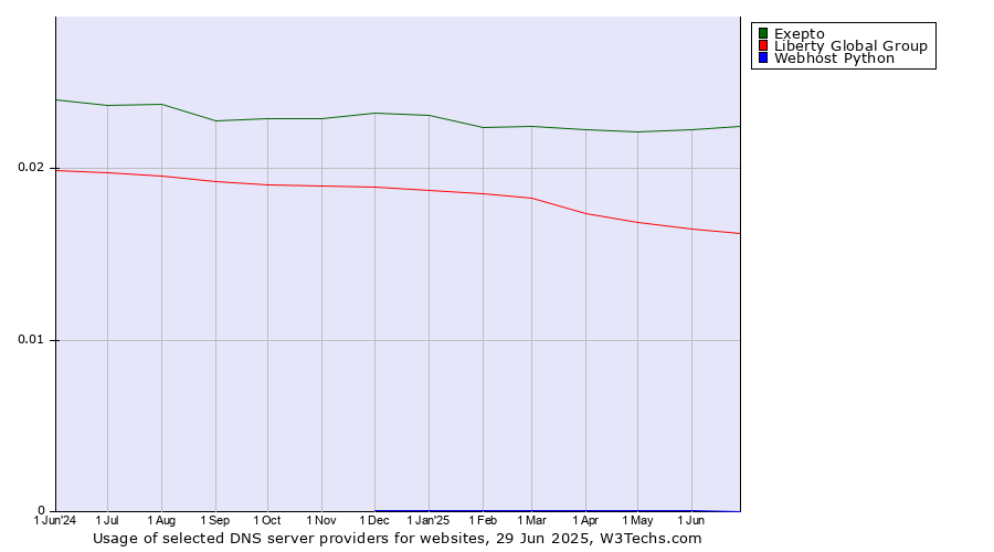 Historical trends in the usage of Exepto vs. Liberty Global Group vs. Webhost Python
