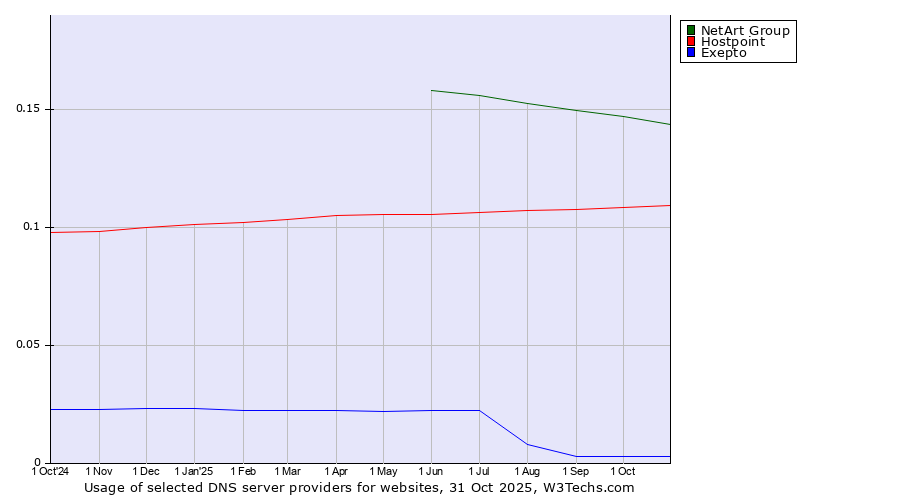 Historical trends in the usage of NetArt Group vs. Hostpoint vs. Exepto