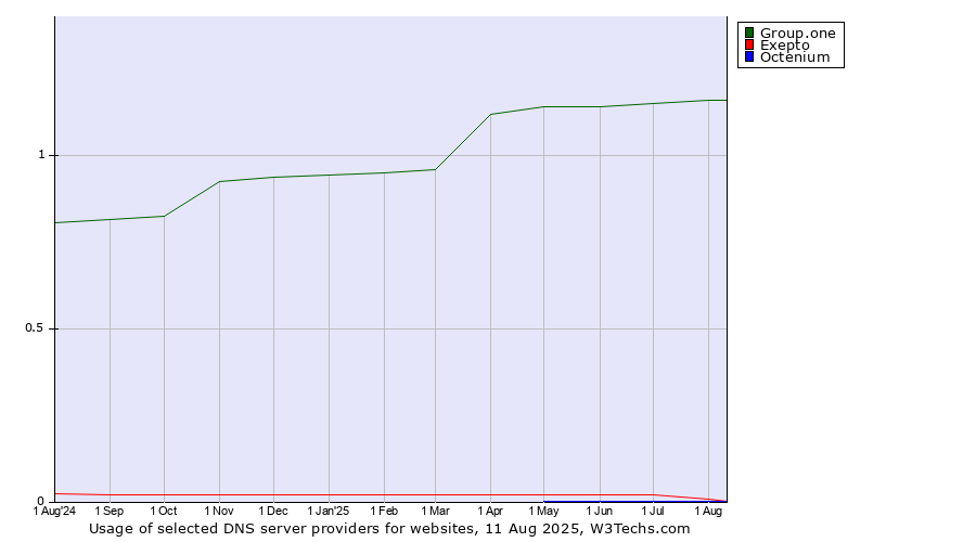Historical trends in the usage of Group.one vs. Exepto vs. Octenium