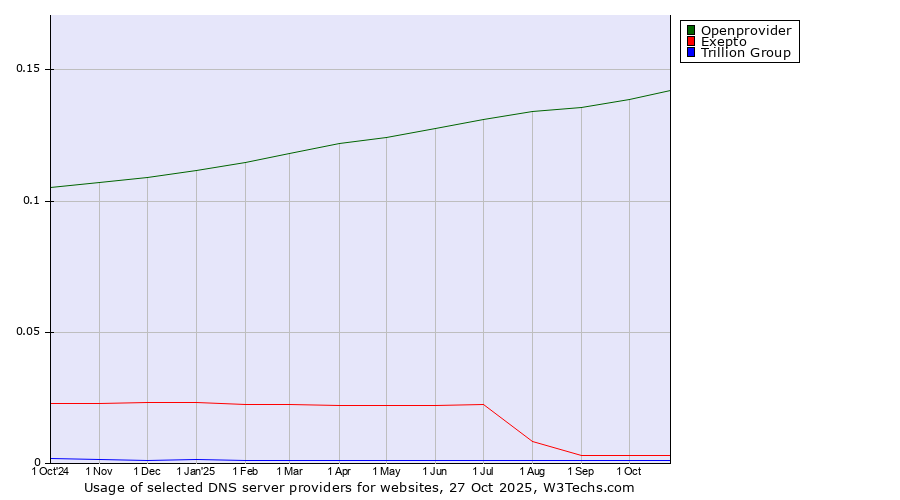 Historical trends in the usage of Openprovider vs. Exepto vs. Trillion Group