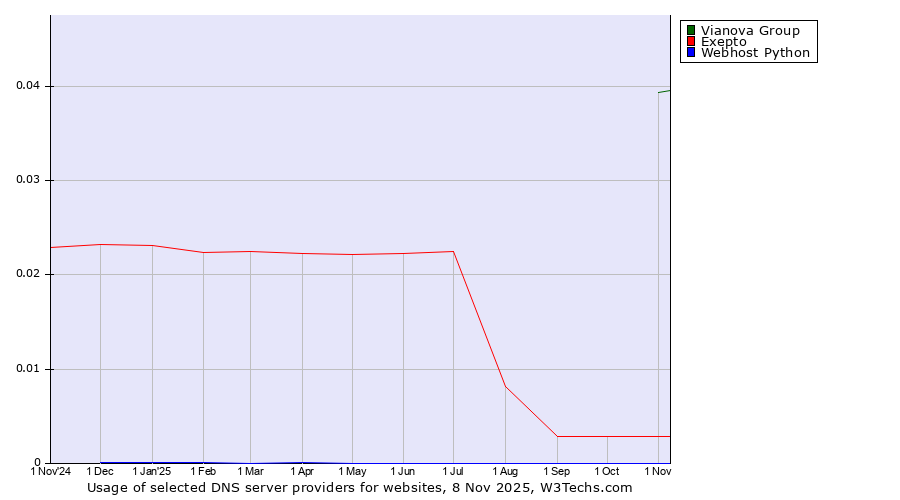 Historical trends in the usage of Vianova Group vs. Exepto vs. Webhost Python