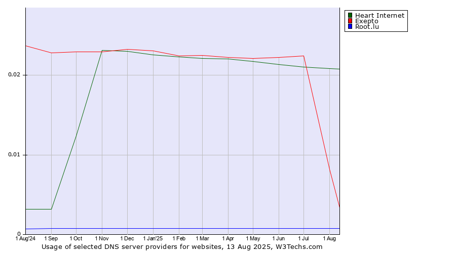 Historical trends in the usage of Heart Internet vs. Exepto vs. Root.lu