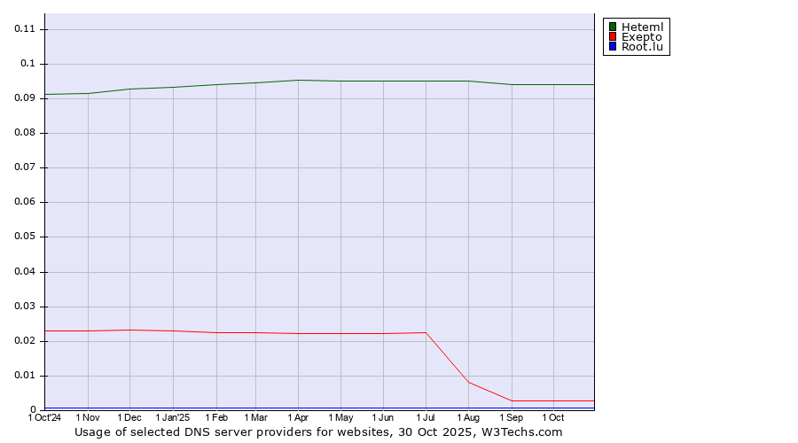 Historical trends in the usage of Heteml vs. Exepto vs. Root.lu