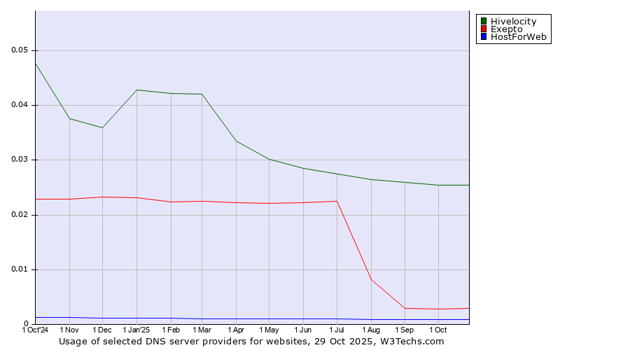 Historical trends in the usage of Hivelocity vs. Exepto vs. HostForWeb
