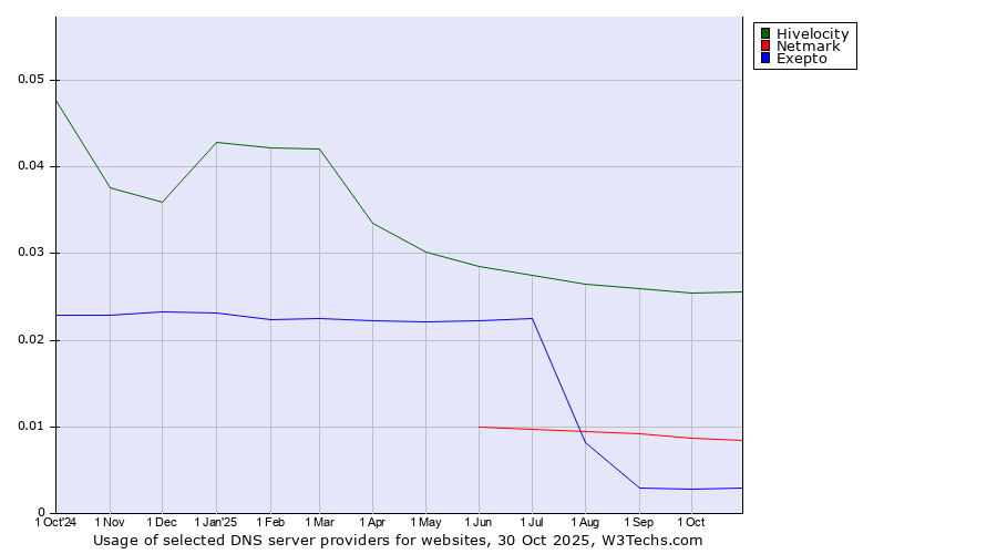 Historical trends in the usage of Hivelocity vs. Netmark vs. Exepto