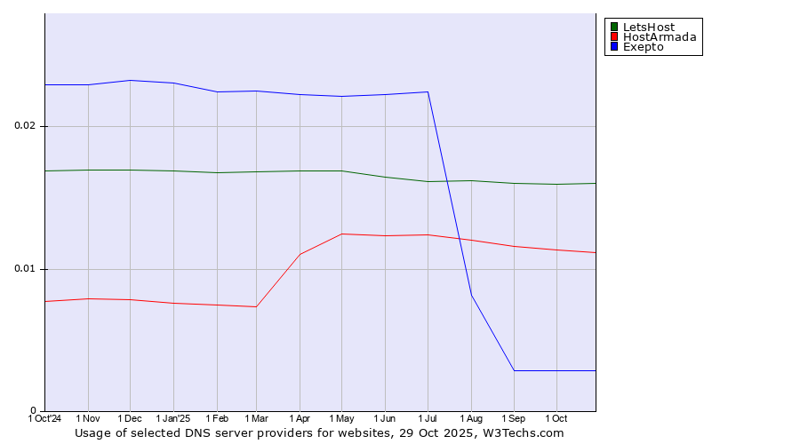 Historical trends in the usage of LetsHost vs. HostArmada vs. Exepto