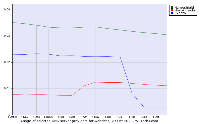 Historical trends in the usage of Nameshield vs. HostArmada vs. Exepto