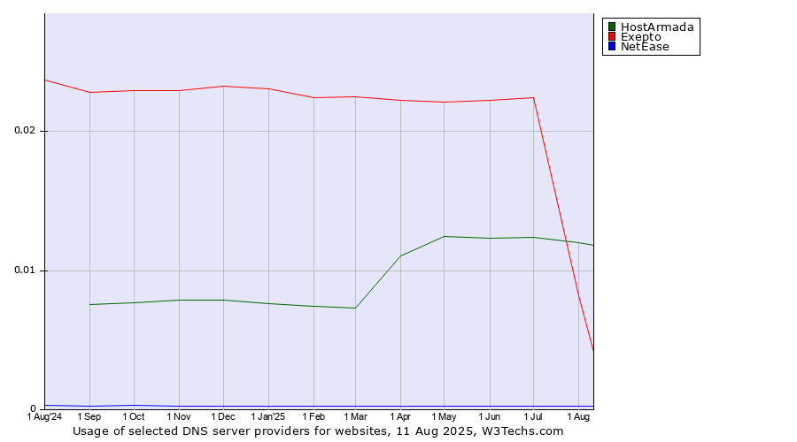 Historical trends in the usage of Exepto vs. HostArmada vs. NetEase