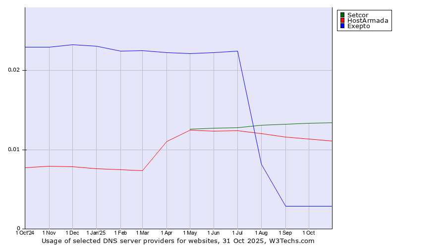 Historical trends in the usage of Setcor vs. HostArmada vs. Exepto