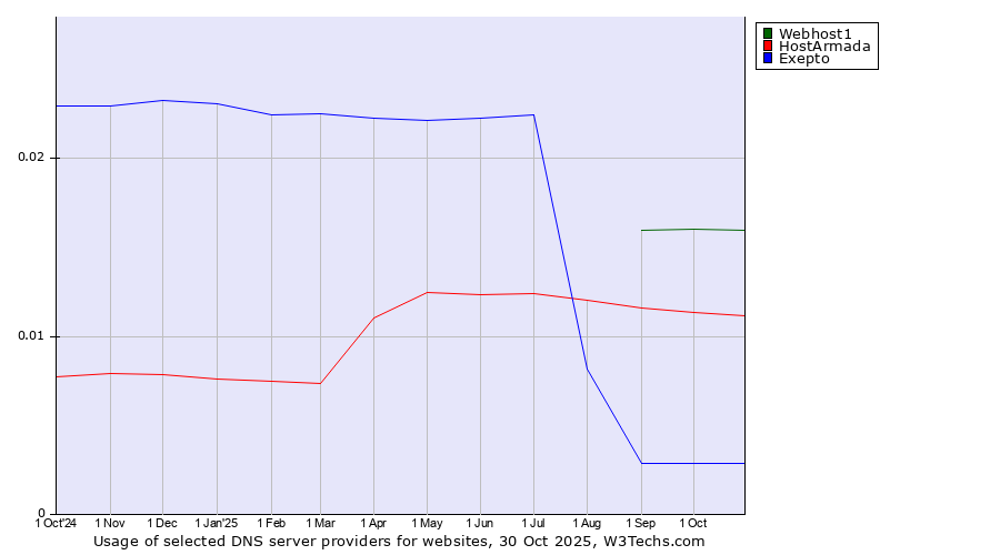 Historical trends in the usage of Webhost1 vs. HostArmada vs. Exepto