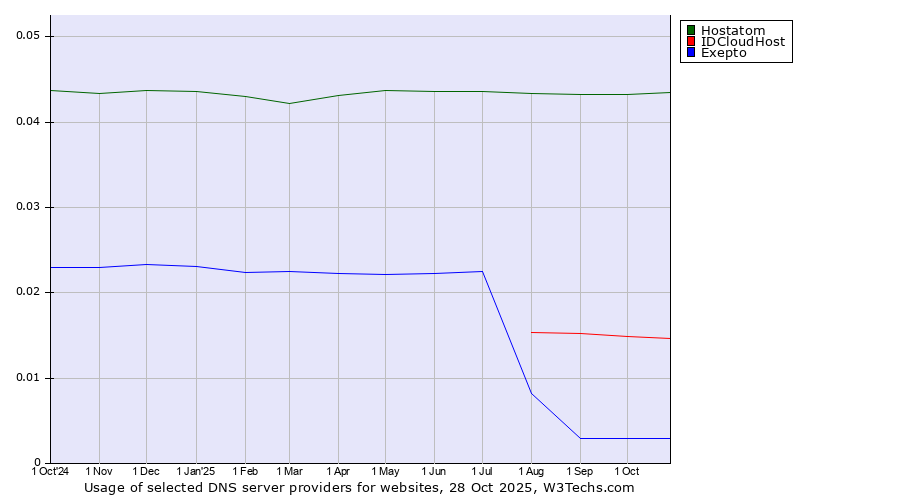 Historical trends in the usage of Hostatom vs. IDCloudHost vs. Exepto