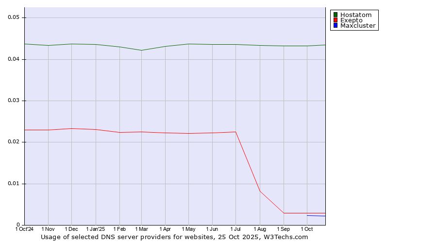 Historical trends in the usage of Hostatom vs. Exepto vs. Maxcluster