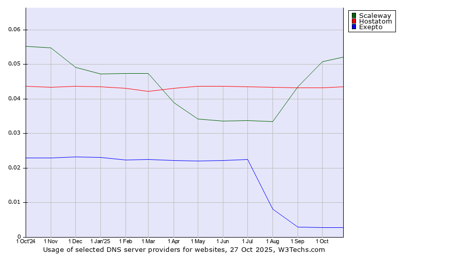 Historical trends in the usage of Scaleway vs. Hostatom vs. Exepto