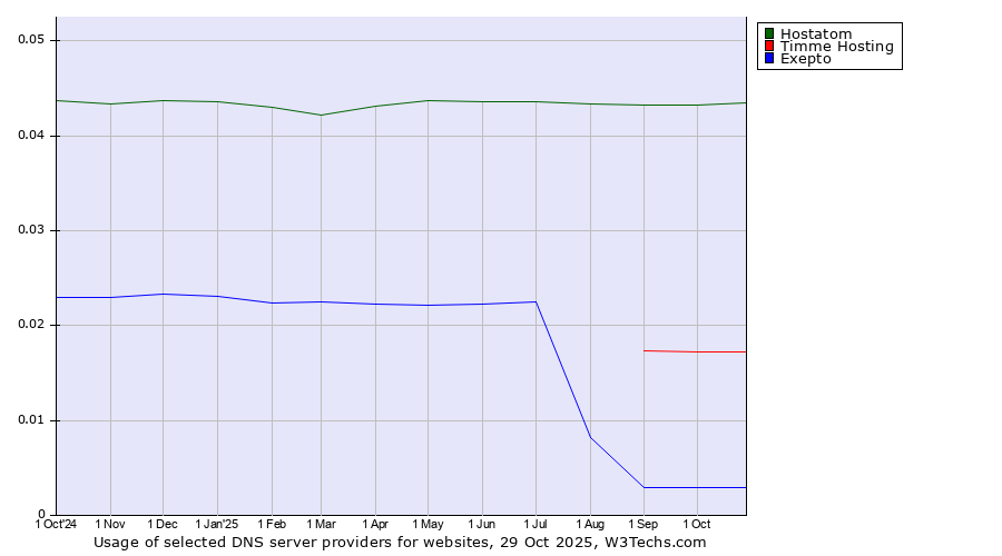 Historical trends in the usage of Hostatom vs. Timme Hosting vs. Exepto