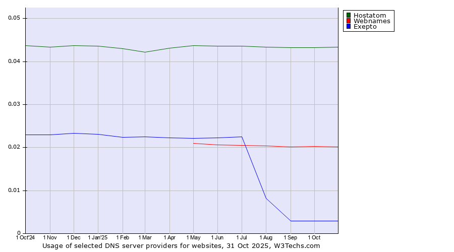 Historical trends in the usage of Hostatom vs. Webnames vs. Exepto