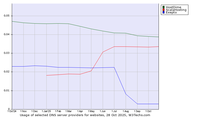 Historical trends in the usage of HostDime vs. ScalaHosting vs. Exepto