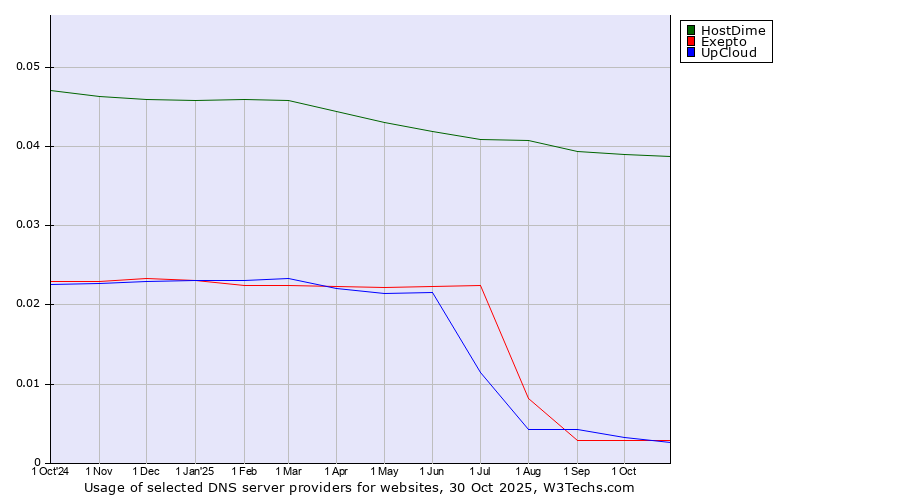 Historical trends in the usage of HostDime vs. Exepto vs. UpCloud