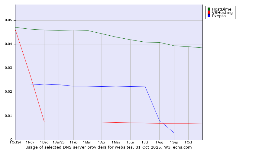 Historical trends in the usage of HostDime vs. VSHosting vs. Exepto