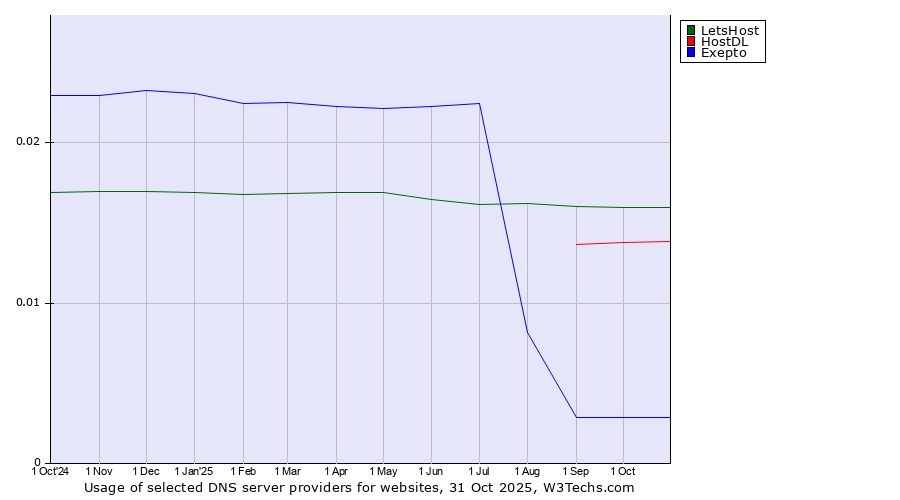 Historical trends in the usage of LetsHost vs. HostDL vs. Exepto