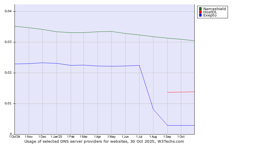 Historical trends in the usage of Nameshield vs. HostDL vs. Exepto