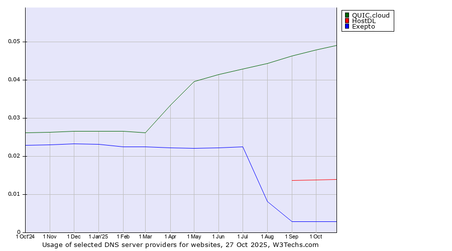 Historical trends in the usage of QUIC.cloud vs. HostDL vs. Exepto