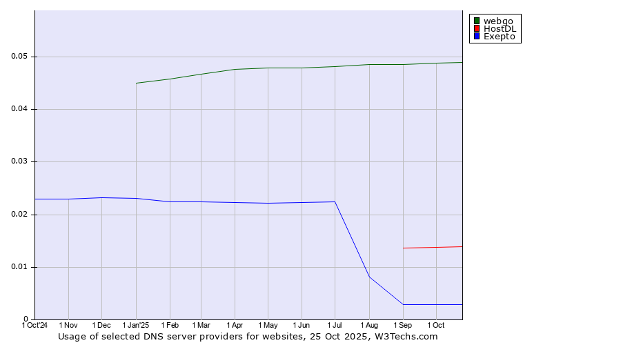 Historical trends in the usage of webgo vs. HostDL vs. Exepto