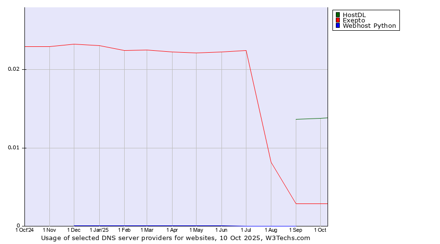 Historical trends in the usage of HostDL vs. Exepto vs. Webhost Python