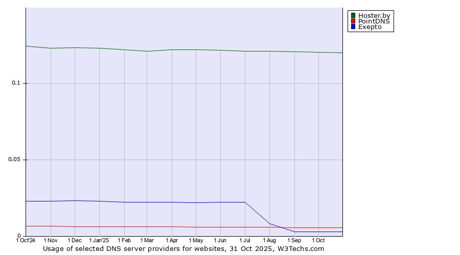 Historical trends in the usage of Hoster.by vs. PointDNS vs. Exepto