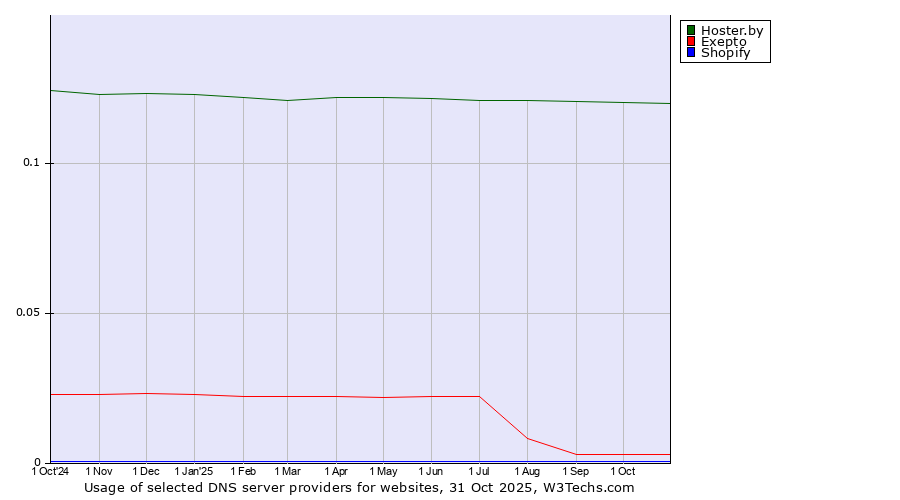 Historical trends in the usage of Hoster.by vs. Exepto vs. Shopify