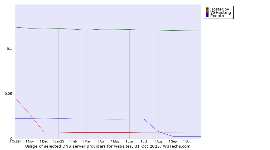 Historical trends in the usage of Hoster.by vs. VSHosting vs. Exepto