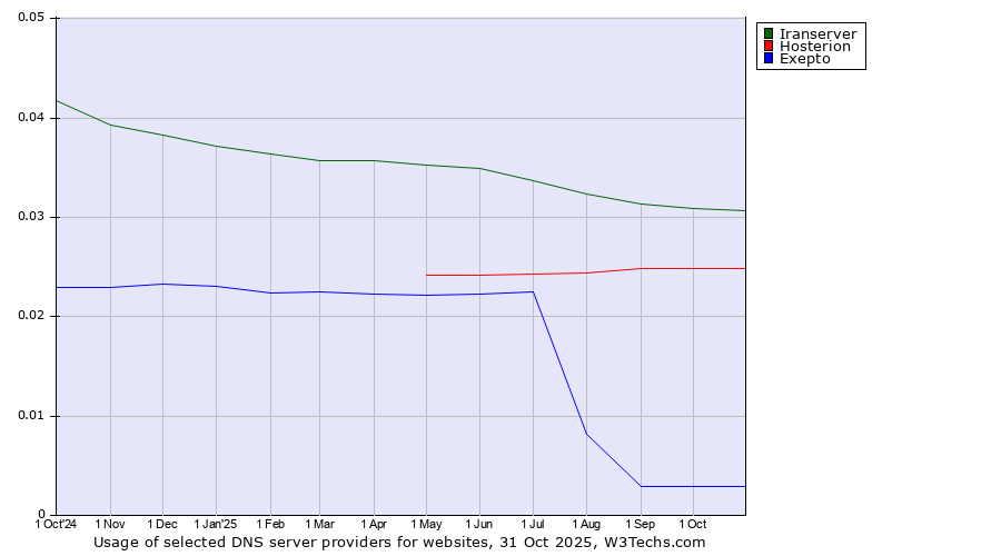 Historical trends in the usage of Iranserver vs. Hosterion vs. Exepto