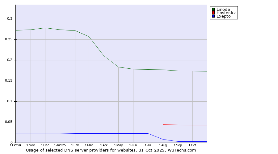 Historical trends in the usage of Linode vs. Hoster.kz vs. Exepto