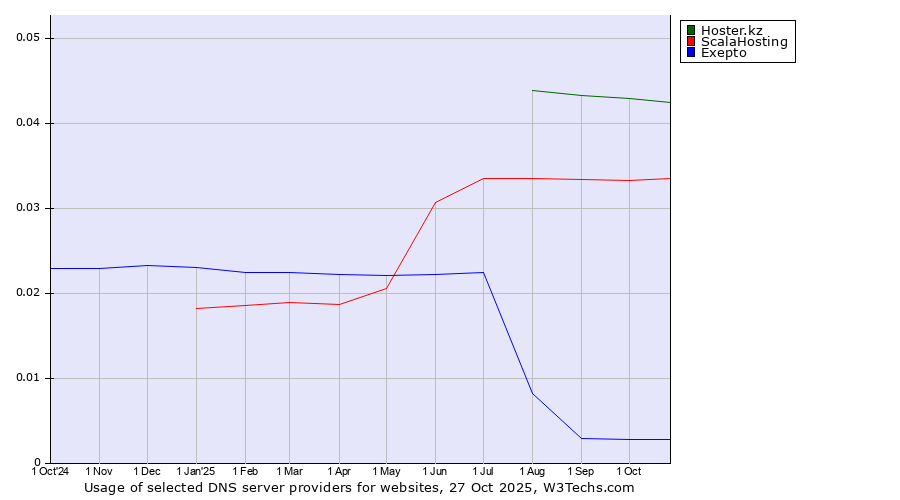 Historical trends in the usage of Hoster.kz vs. ScalaHosting vs. Exepto