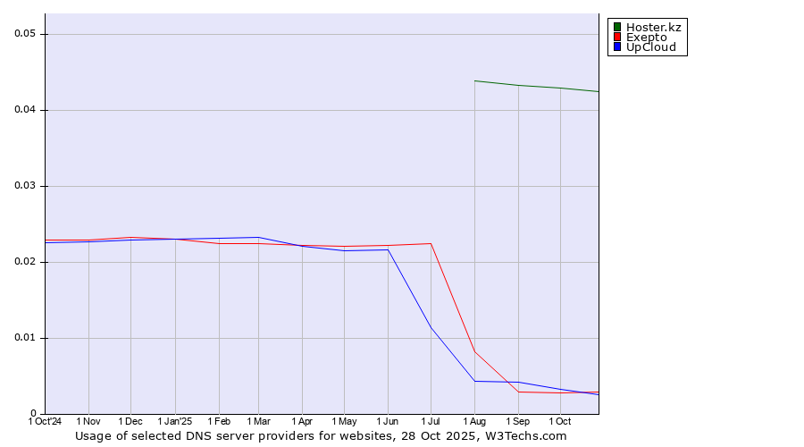 Historical trends in the usage of Hoster.kz vs. Exepto vs. UpCloud