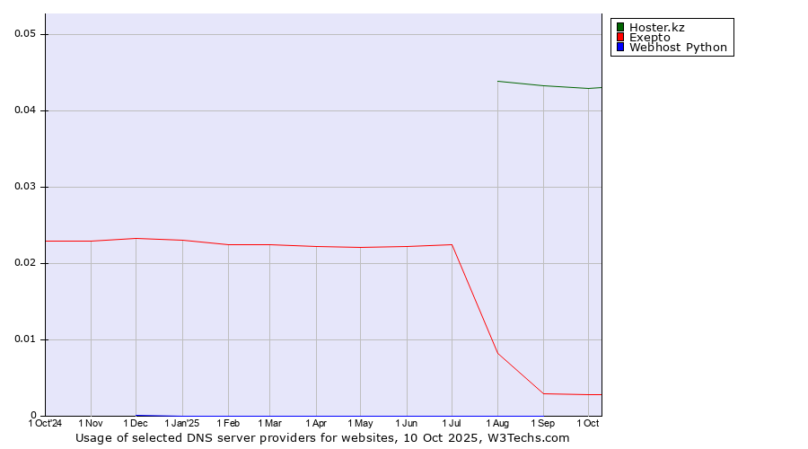 Historical trends in the usage of Hoster.kz vs. Exepto vs. Webhost Python